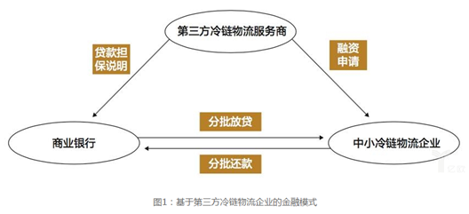 冷鏈物流行業(yè)的供給側(cè)結(jié)構(gòu)性改革