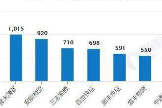 2017年十大物流趨勢